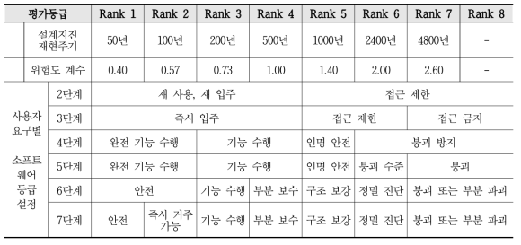 사용자 요구별 소프트웨어 환경설정 기능의 등급 설정