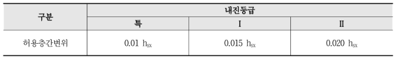 허용층간변위 (KDS 41 17 00, 표 8.2-1)