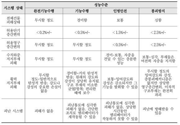 성능수준에 따른 부재 및 시스템의 설계거동한계 (내진설계 기준 연구Ⅱ)