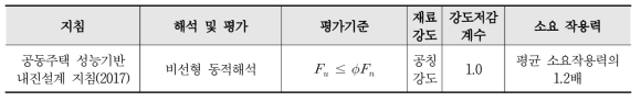 성능수준의 판정 (기존시설물(건축물) 내진성능 평가요령 “표4.4.1”)