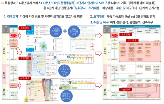 재난 SOP와 연계한 수준별 정보 제공 서비스 기획(안)