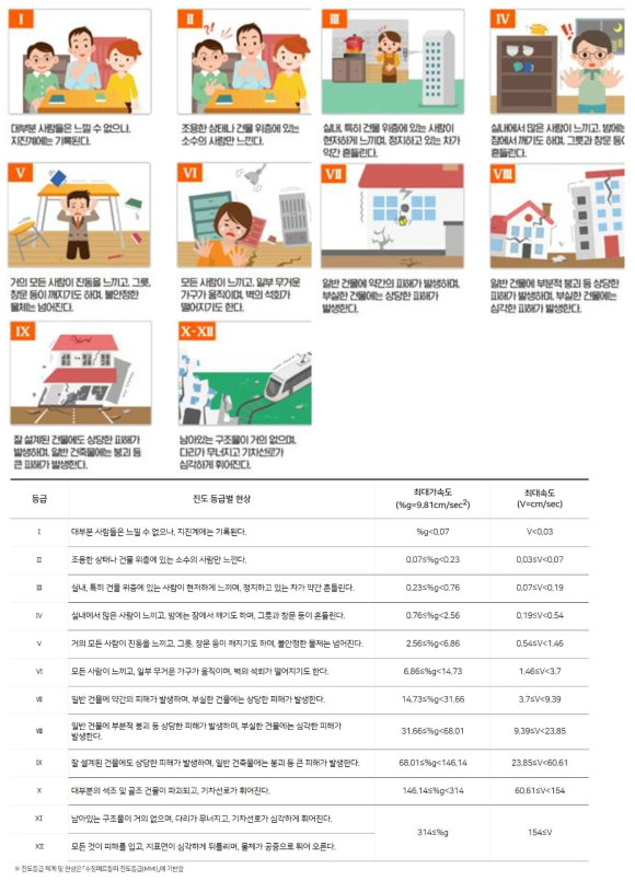 「수정메르칼리 진도등급(MMI)현황」에 기반한 기상청 진도등급체계