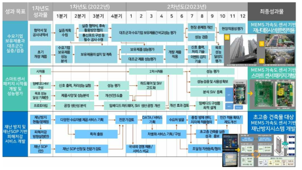 차년도 연구개발 로드맵