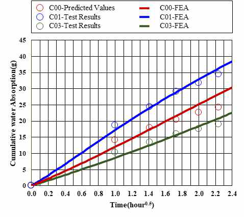 균열 폭에 따른 수분 침투현상 결과 비교(실험 vs. 해석)