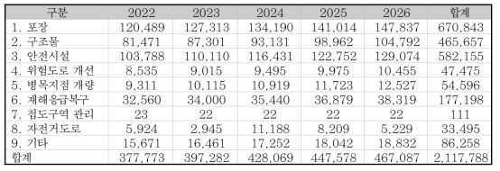 국토교통부 통계기준에 따른 예산추정 결과 예시 (경기도) – 종합