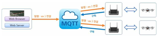 MQTT 기반 통신 연계 구성도