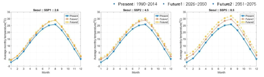 미래 평균기온 변화추세(서울지점)
