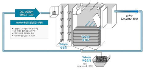 CO2 과포화수와 경사판을 이용한 vaterite 제조 및 회수 시작품 개념도