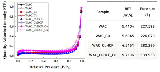 나노복합체(WAC_CuHCF)의 표면 넓이 및 공극 크기 분석