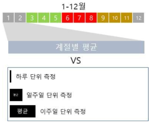 계절별 평균 계측결과와 유사한 단기측정 기간 연구