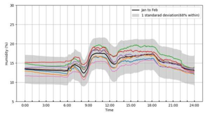 습도 2주 평균값과 1-2월 평균값 비교