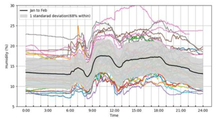 습도 하루 평균값과 1-2월 평균값 비교