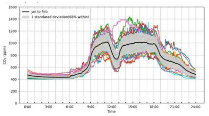 이산화탄소 농도 하루 평균값과 1-2월 평균값 비교