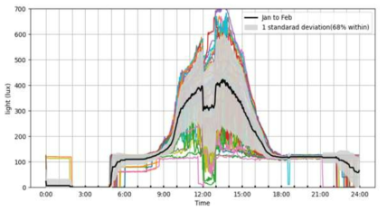 조도 하루 평균값과 1-2월 평균값 비교