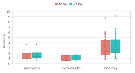 습도 단기 측정기간에 따른 및 장기 측정결과와 비교