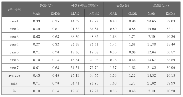 2주 평균값과 1-2월 평균값 비교