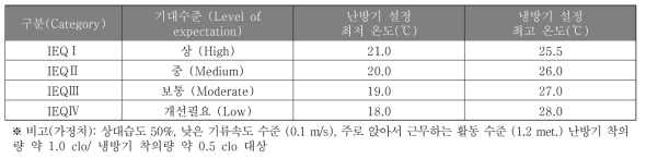 냉·난방기 실내온도 설정 조건