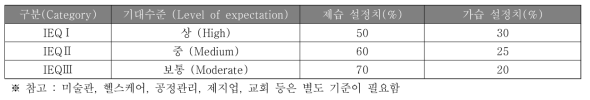 가습 또는 제습이 필요한 상대습도(%)