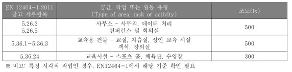 EN실내환경 설계시 이산화탄소 농도 권장치 (ppm)