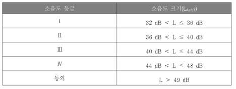 소음도 크기에 따른 등급
