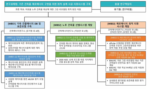 연구개발과제의 WBS 체계