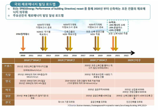 국내·외 제로에너지 빌딩 로드맵