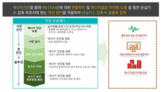 데이터 기반 건물 에너지 성능 평가 활용 방안