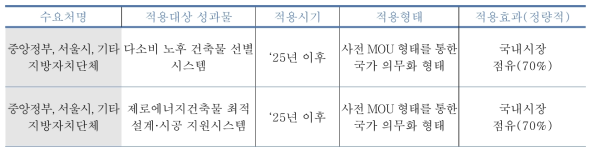 예상성과 활용시기 및 효과