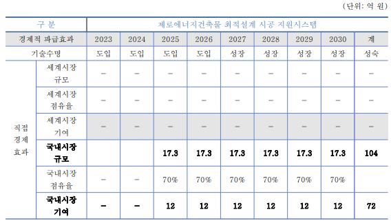 개발 성과의 경제적 연도별 파급효과 예상(안)