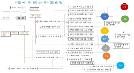 비대면 에너지사용량 분석체계 도식도