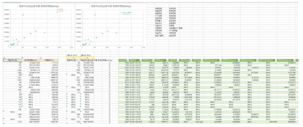 인자별 추세식 및 결정인자 도출