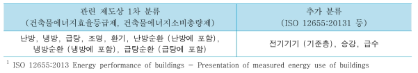 업무시설의 에너지사용 용도 분류