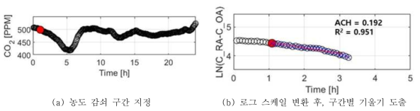 Segmented Linear Regression 기반 침기량 추정