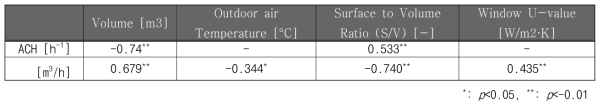 건물 특성 및 침기 특성 간 Pearson 상관분석표