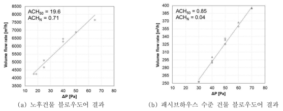 블로우도어 테스트 결과