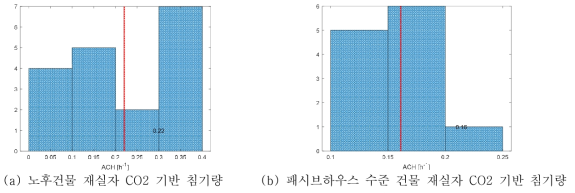 재실자 CO2 기반 침기량 결과