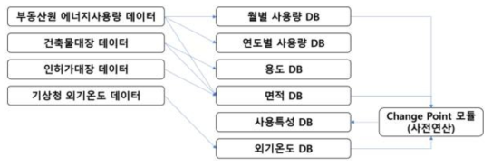 DB구축 프로세스