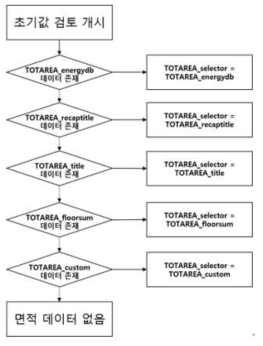 초기값 설정 로직