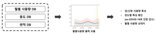 월별사용량 출령 모듈