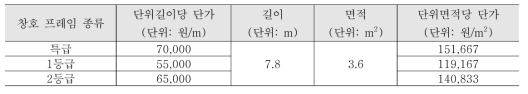 창호 프레임의 단위면적당 단가 산정 프로세스 (단위길이당 단가) × (길이) / (면적) = (단위면적당 단가)