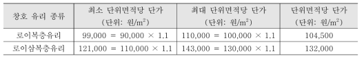 창호 유리의 단위면적당 단가 산정 프로세스 (최소 단위면적당 단가) + (최대 단위면적당 단가) / 2 = (단위면적당 단가)