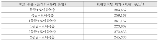 임의의 프레임+유리 조합에 따른 창호 종류 및 단위면적당 단가