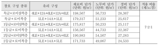 고성능 알루미늄 창호 재료비/노무비/경비 단가 산정 프로세스