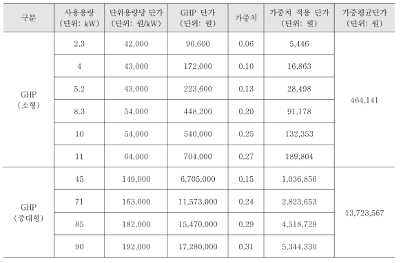 GHP 단가 산정 프로세스