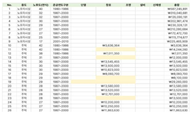 그린리모델링 데이터(73건) 수집현황