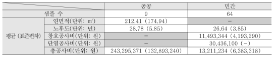 용도별 그린리모델링 공사비 기초통계량