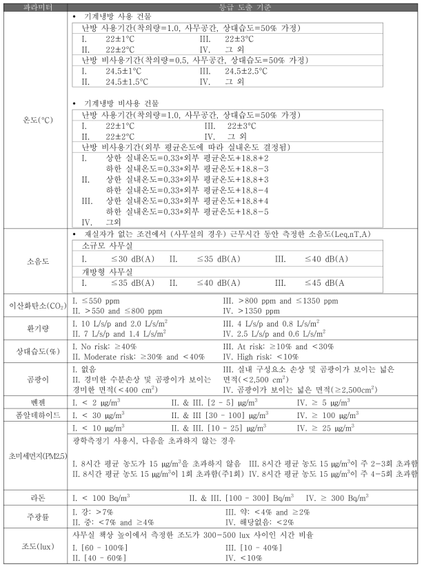 TAIL 등급 도출 기준