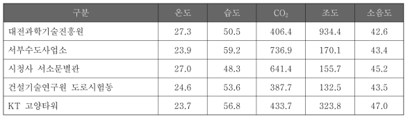 실내환경 모니터링 데이터 평균값: 10월 3일(월)~7일(금) 9:00~17:00