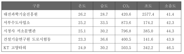 실내환경 모니터링 데이터 평균값: 10월 24일(월)~28일(금) 9:00~17:00