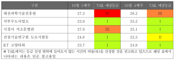 실증사업 대상 건물의 기간별 실내온도 평균값 및 TAIL 예상등급